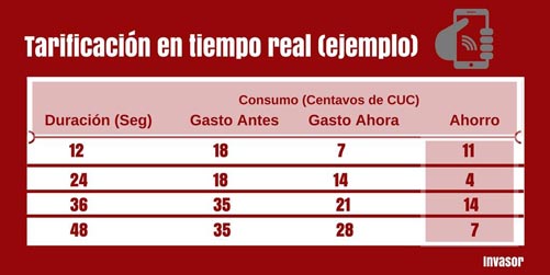 Gráfico de las tarifas