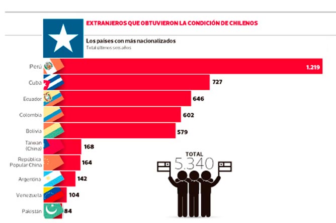 Gráfico que muestra el número de extranjeros que obtuvieron la condición de chilenos