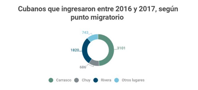 Gráfico que muestra el nímero de cubanos que ingresaron a Uruguay