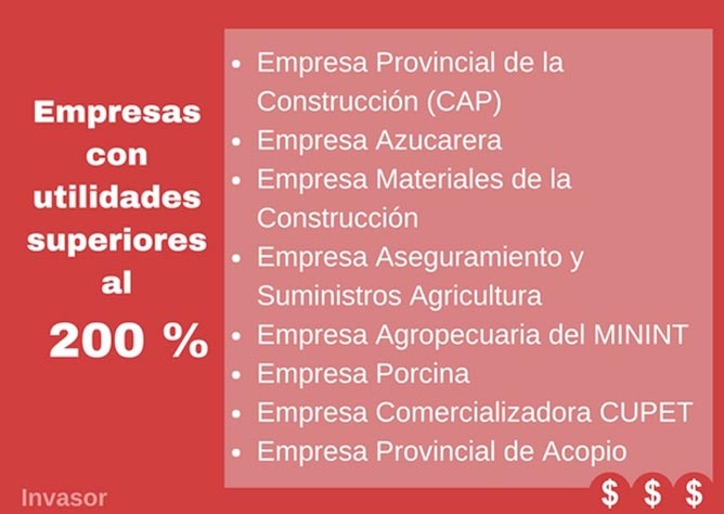 Gráfico con la relación de las empresas con utilidades mayores de 200