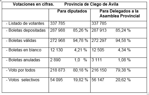 Gráfico de las cifras de las votaciones en Ciego de Ávila