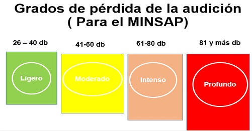 Gáfico de las pérdidas de audición