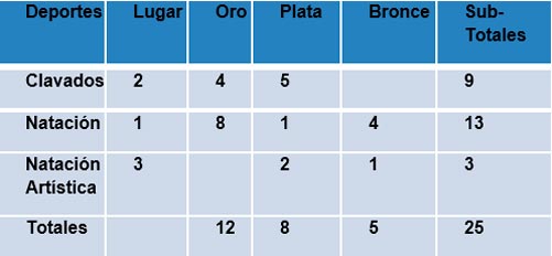 Equipos medallistas