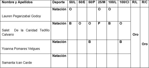 Medallistas pioneriles