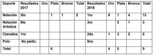 Resultados comparativos