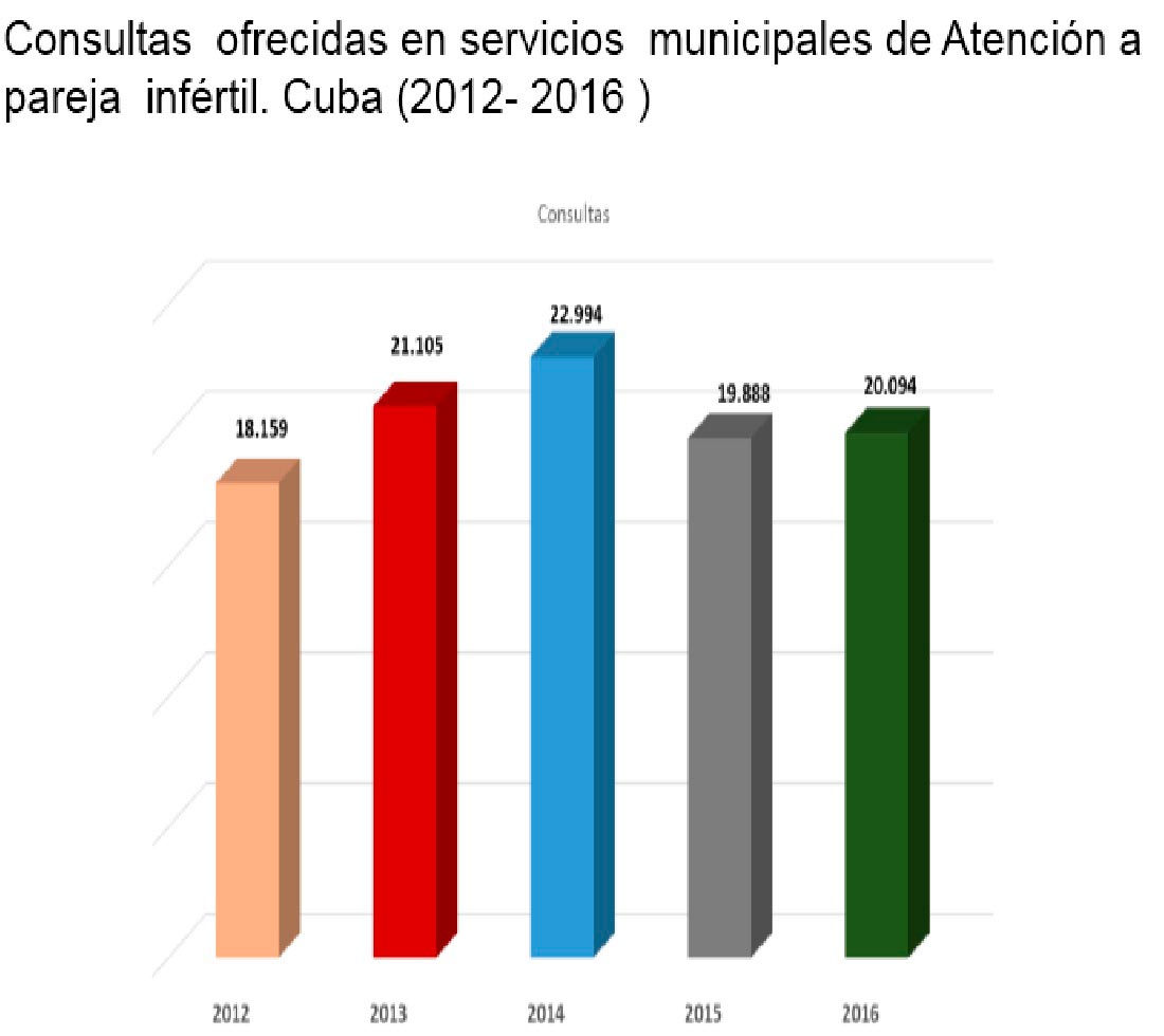 Grafico sobre consulta infertilidad