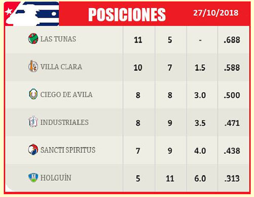 Tabla de pocisiones