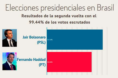 Resultado de elecciones brasil