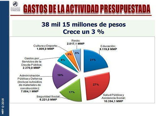 Tabla de actividad de gastos