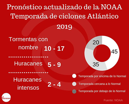 Tabla