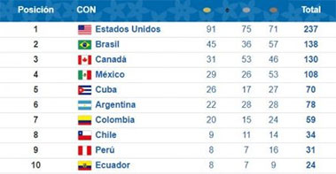 Medallero, Juegos Panamericanos