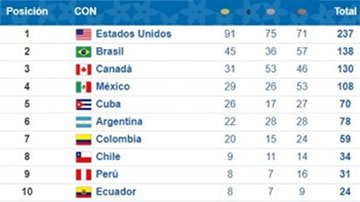 Medallero, Juegos Panamericanos