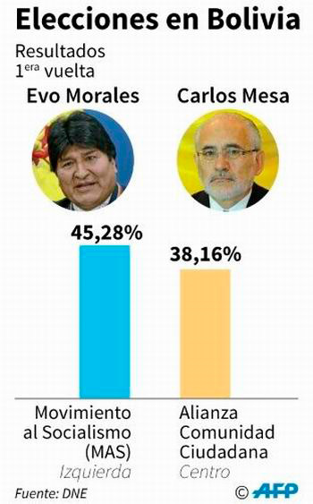 Resultado de las elecciones en Bolivia