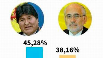 Resultado de las elecciones en Bolivia