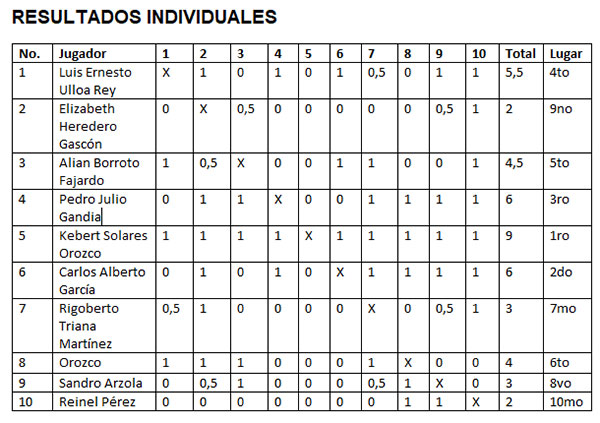  tabla de resultados