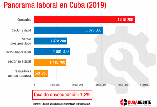 Cuba en datos