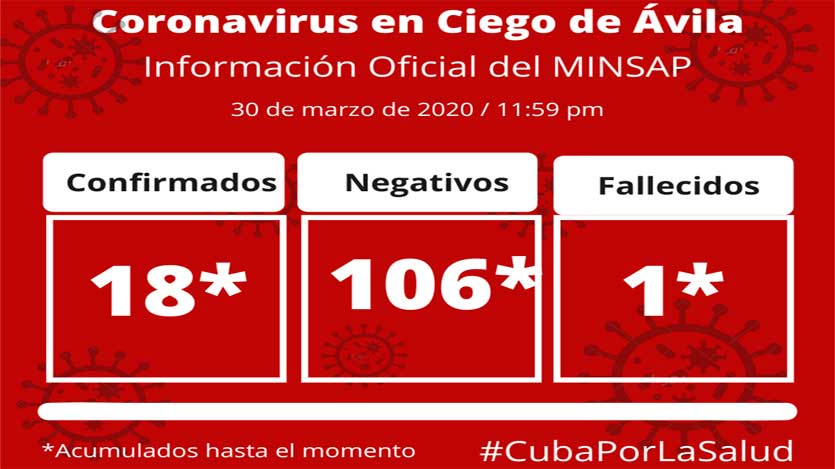 Situación de la COVID-19 en Ciego de Ávila