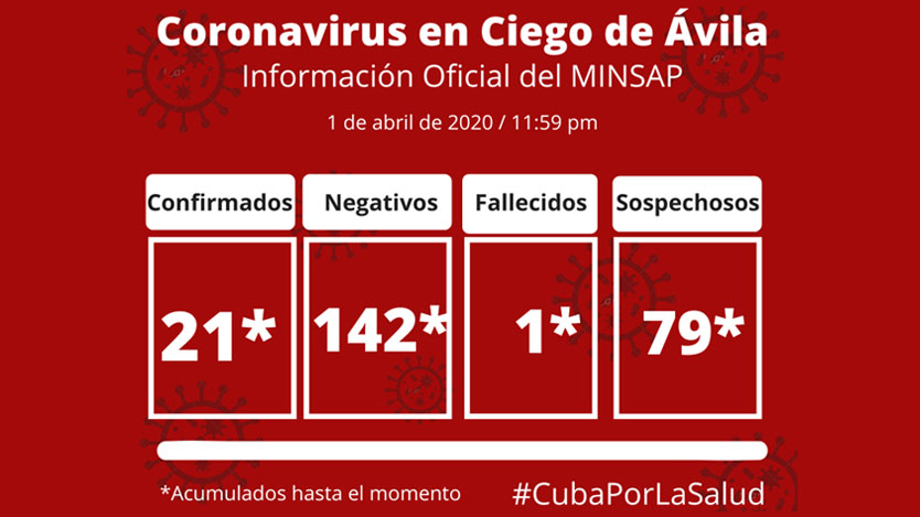 Ciego de Ávila vs COVID_19