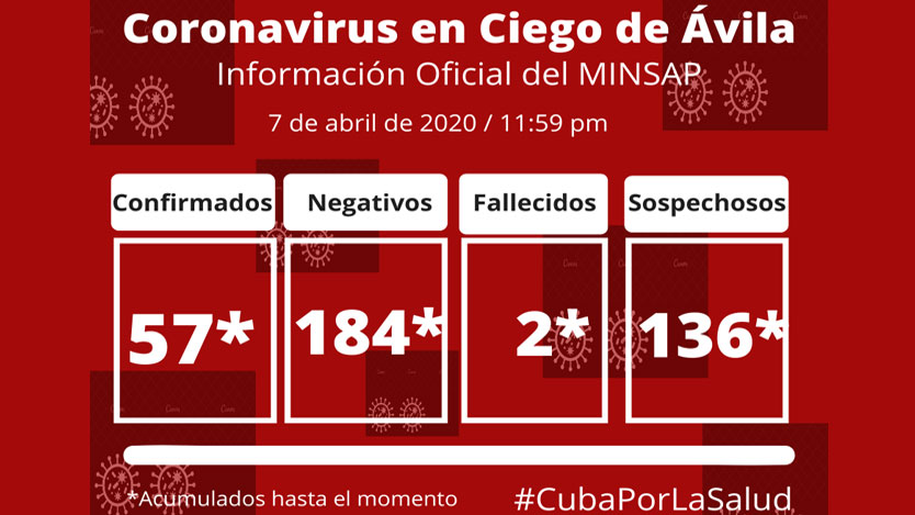 Información del covid en Ciego de Ávila