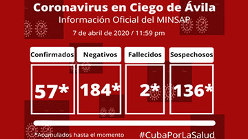 Información del covid en Ciego de Ávila