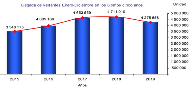  grafica llegada visitantes