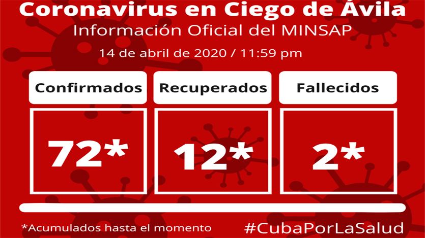 Situación de la COVID-19 en Ciego de Ávila 