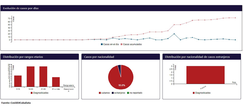 gráfico covid