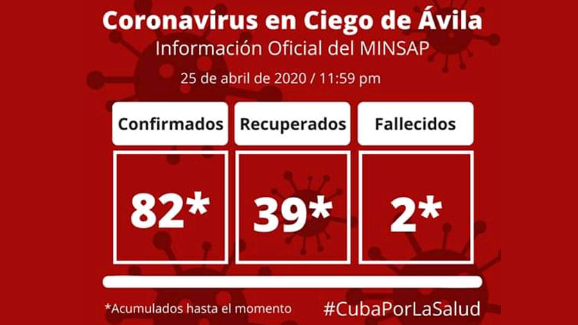 Ciego de Ávila vs Covid-19