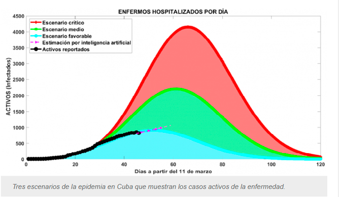 Gráfico