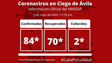 Ciego de Ávila vs Covid-19