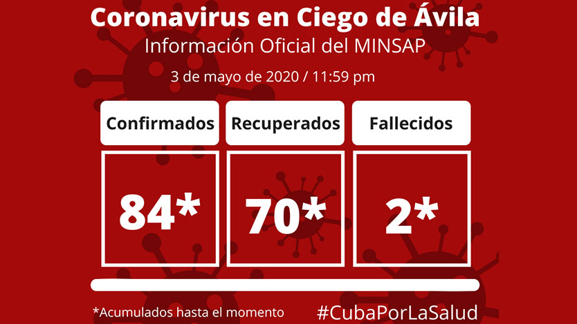 Ciego de Ávila vs COVID-19