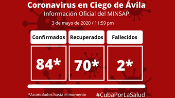 Ciego de Ávila vs COVID-19