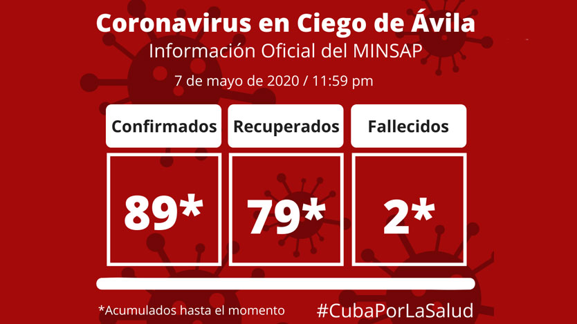Ciego de Ávila vs COVID-19
