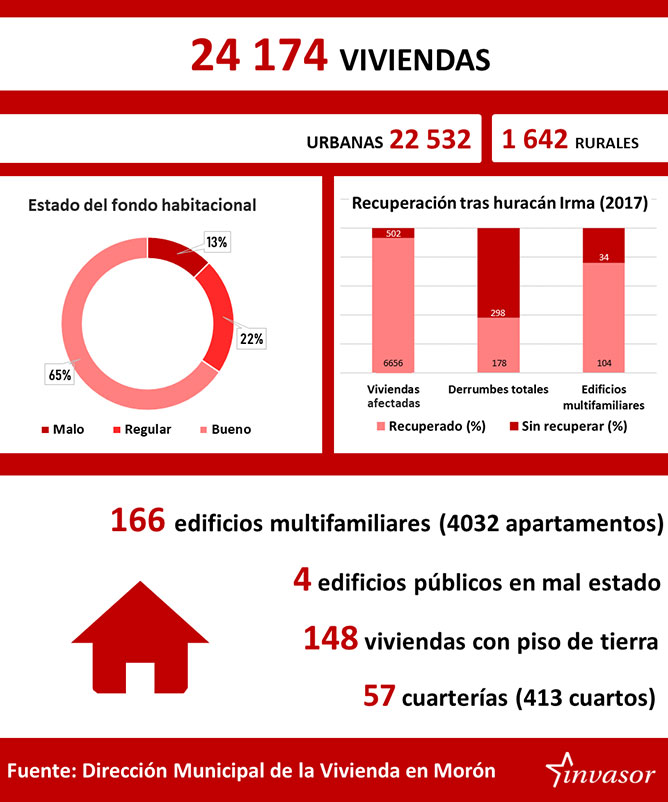 Datos sobre el fondo habitacional en Morón