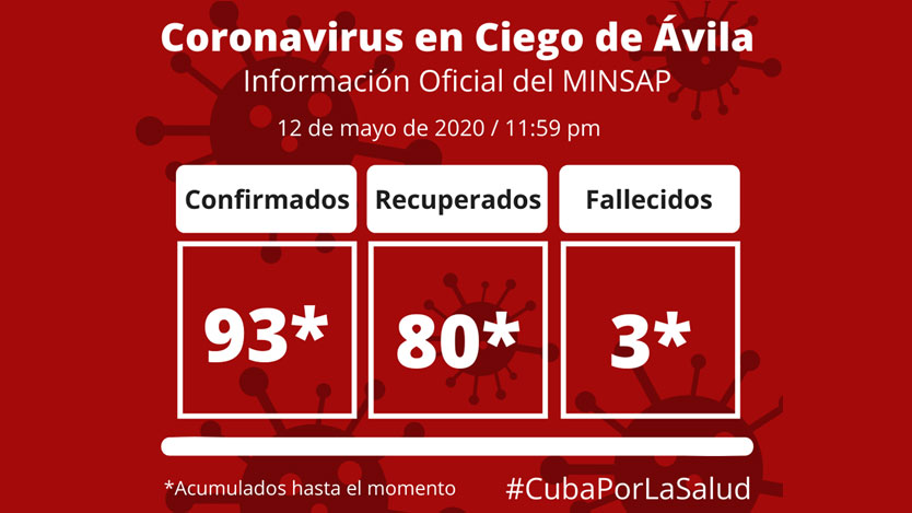 Ciego de Ávila vs COVID-19