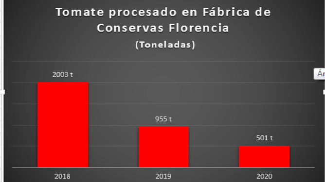 Fábrica de conservas, gráfico