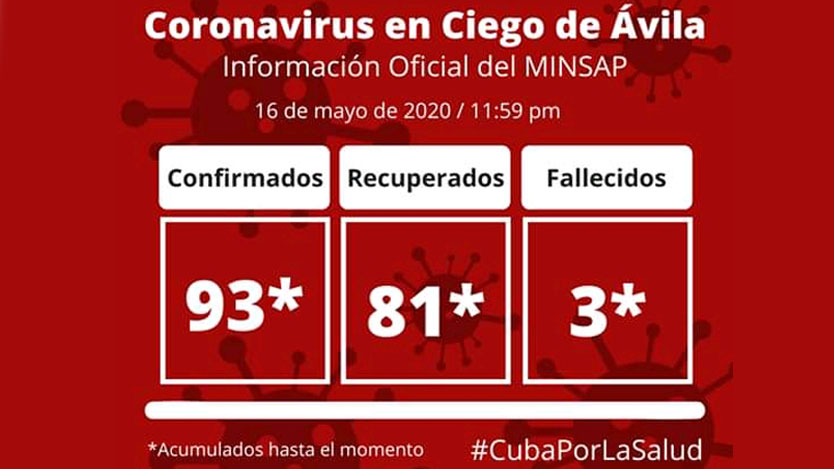 Ciego de Ávila vs Covid-19
