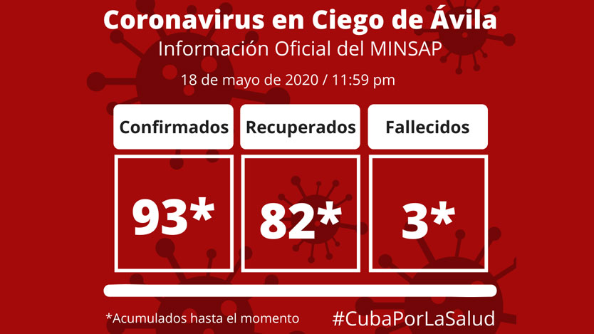 Ciego de Ávila vs COVID-19
