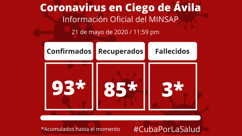 Ciego de Ávila vs COVID-19