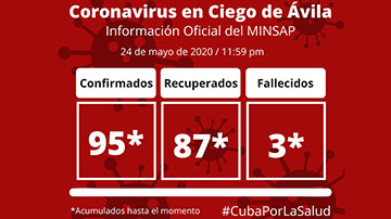 Ciego de Ávila vs COVID-19