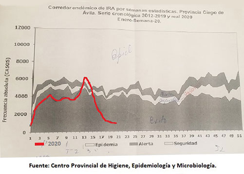 grafico corredor endemico