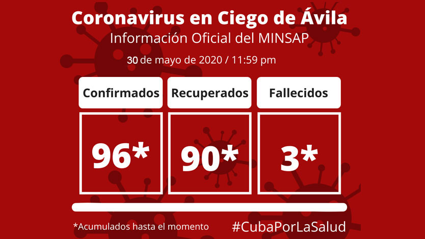 Ciego de Ávila vs COVID-19