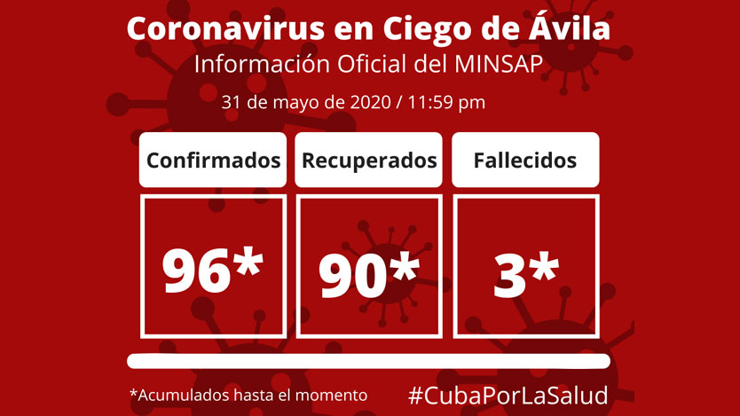 Ciego de Ávila vs COVID-19