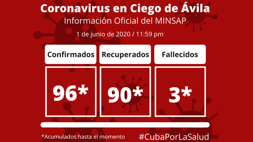 Ciego de Ávila vs COVID-19