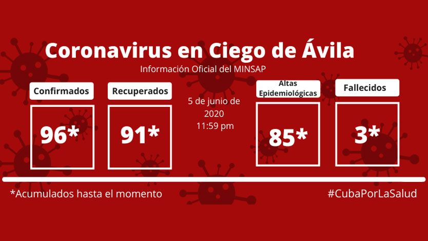 Ciego de Ávila vs COVID-19