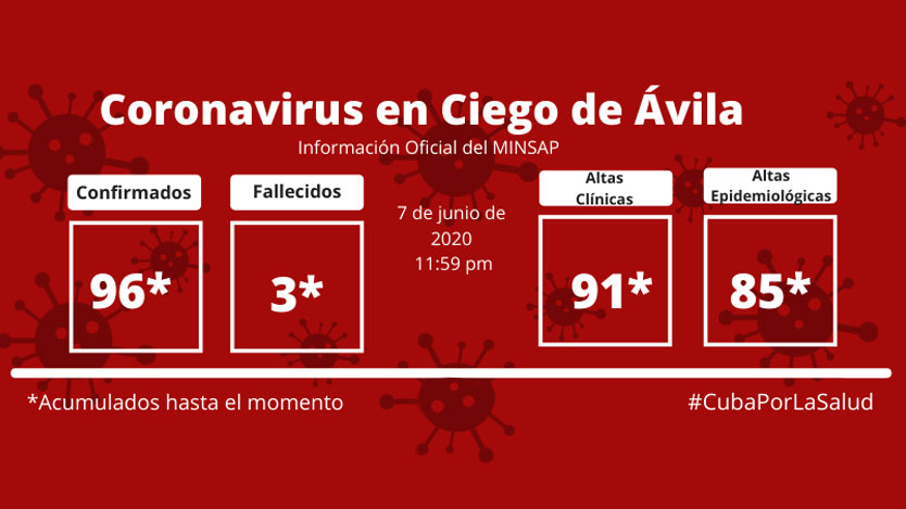 Ciego de Ávila vs COVID-19