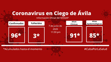 Ciego de Ávila vs COVID-19