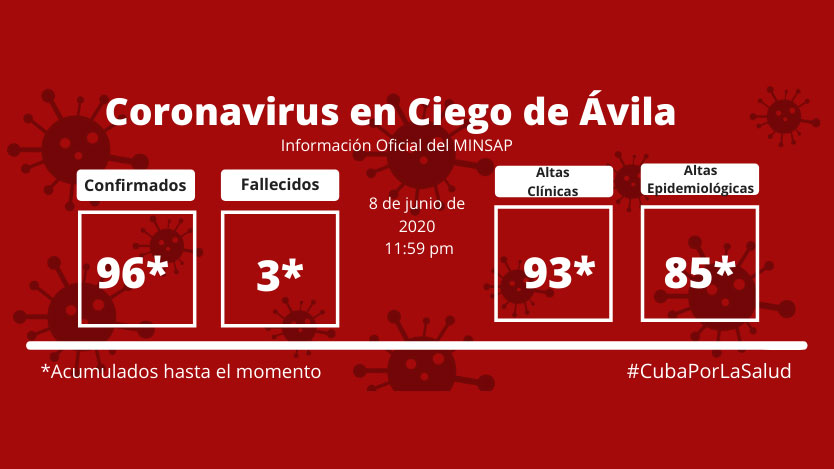 Ciego de Ávila vs COVID-19