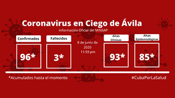 Ciego de Ávila vs COVID-19