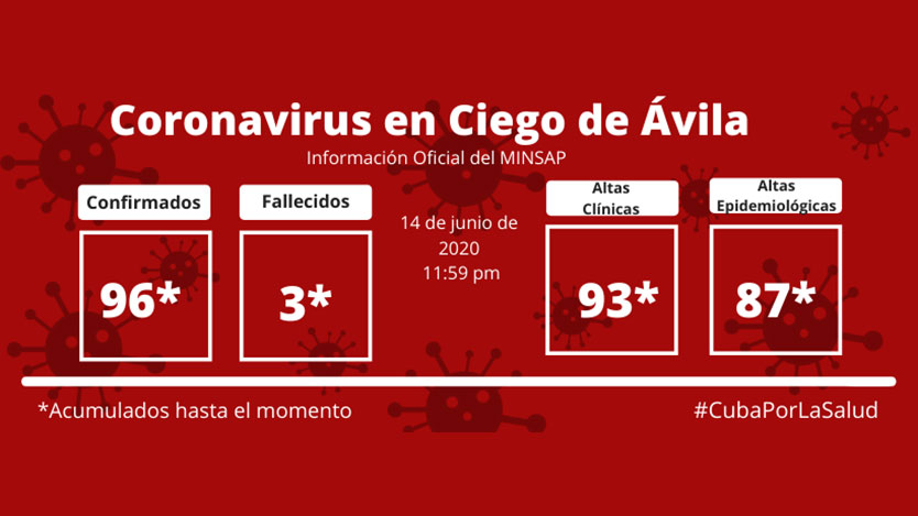 Ciego de Ávila vs COVID-19